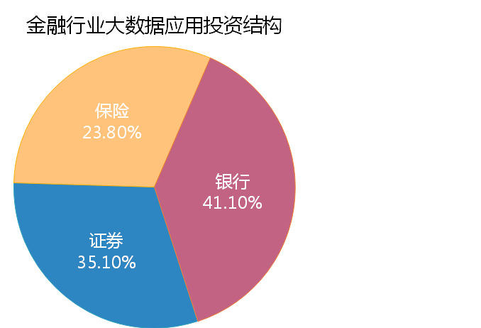 金融行业大数据2